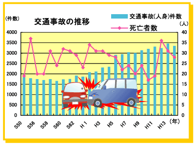 交通事故の推移のグラフ