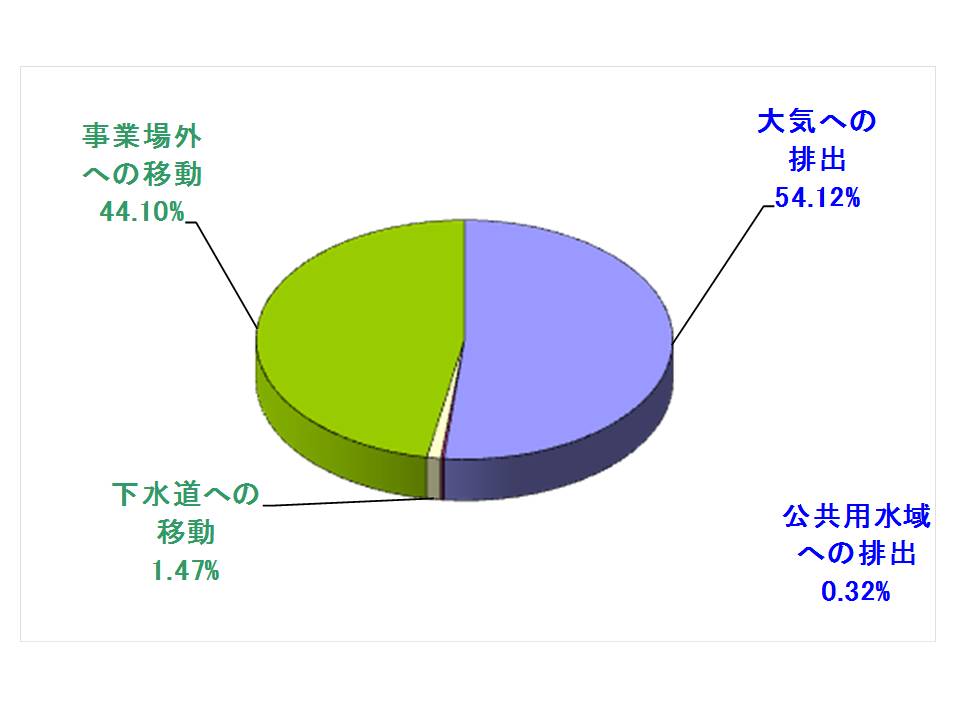 排出先別円グラフ（平成２６年度分）