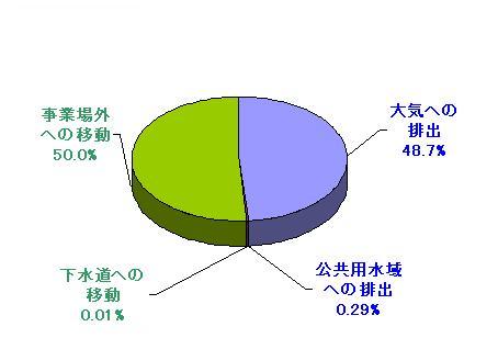 排出移動量円グラフ