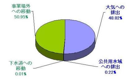 排出移動量円グラフ