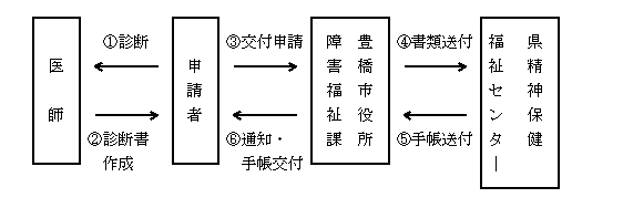 精神障害者保健福祉手帳申請方法
