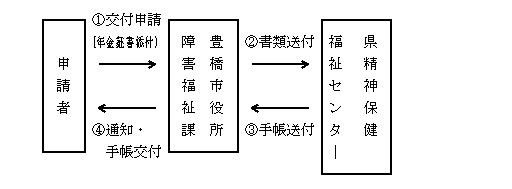 精神障害者保健福祉手帳申請方法