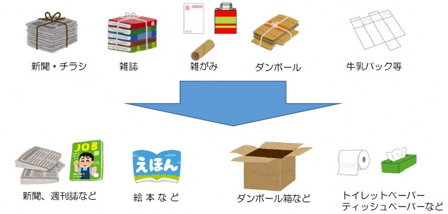 古紙 布類等のリサイクル 地域資源回収 リサイクルステーション 古紙リサイクルヤード 民間回収拠点 豊橋市