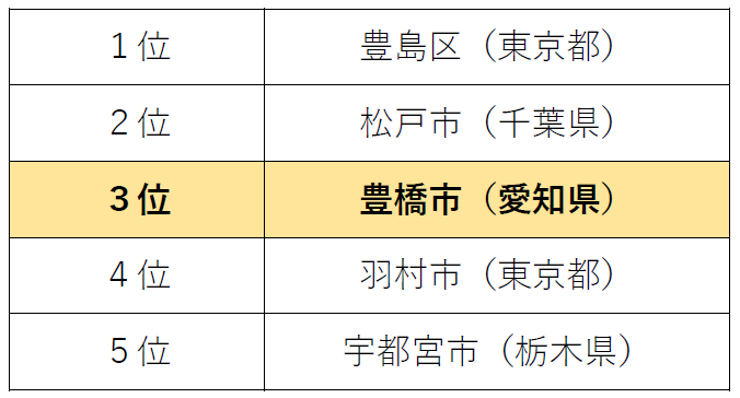 順位表