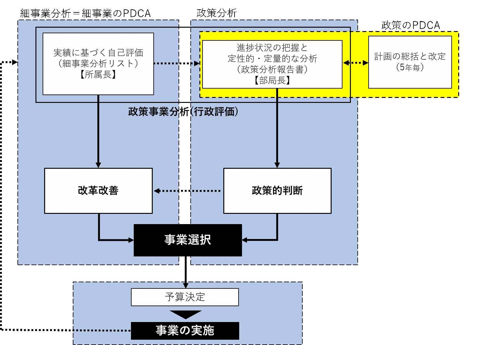 政策事業分析の流れ