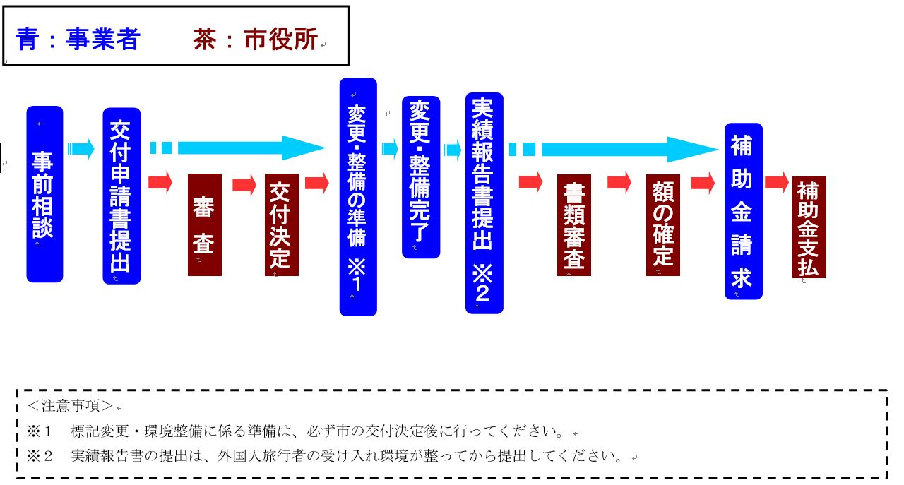 申請の流れ