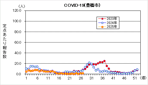 COVID-19グラフ