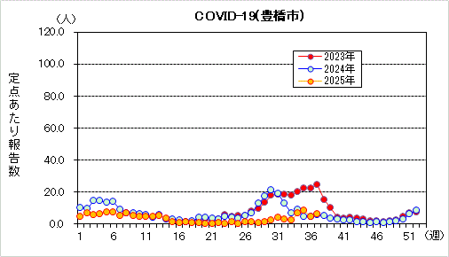 COVID-19グラフ