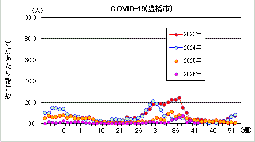 COVID-19グラフ