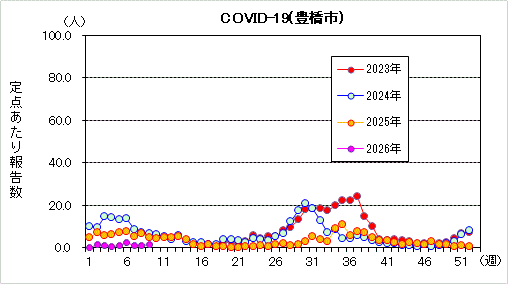 cov19グラフ