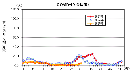 COVID-19グラフ