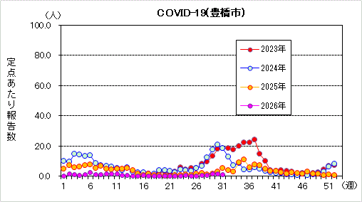新型コロナウイルスグラフ