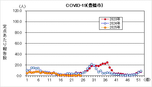 COVID-19グラフ