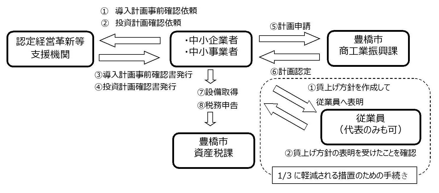 先端設備等導入計画の策定から固定資産税（償却資産）申告までの流れ