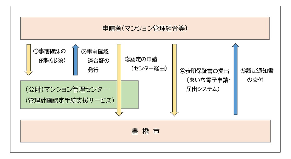 認定申請手順