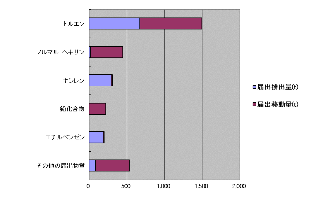 物質別