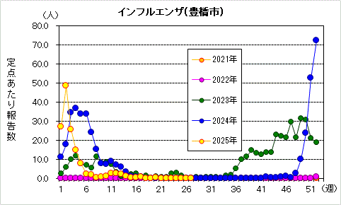 インフルエンザグラフ