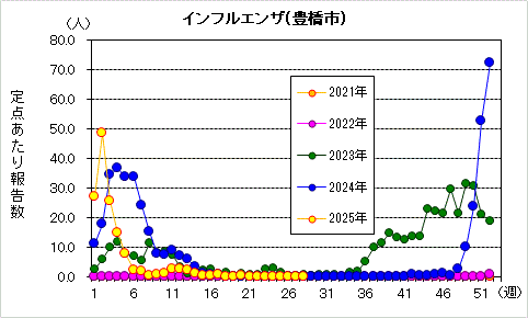 インフルエンザグラフ