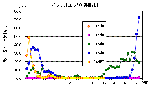 インフルエンザグラフ