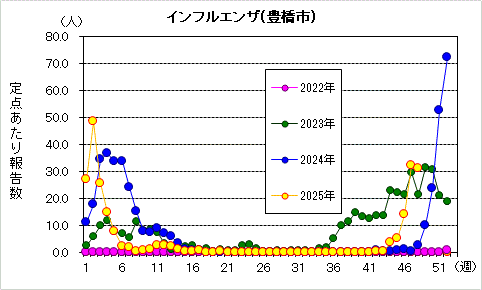 インフルエンザグラフ