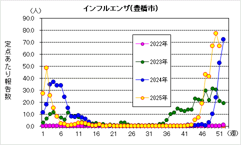インフルエンザグラフ