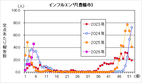 インフルエンザグラフ