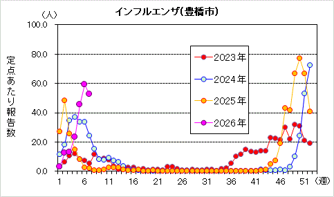 インフルエンザグラフ