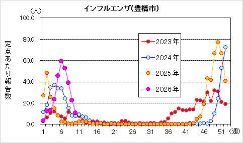 インフルエンザグラフ