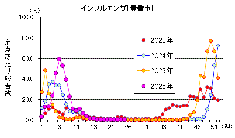 インフルエンザグラフ