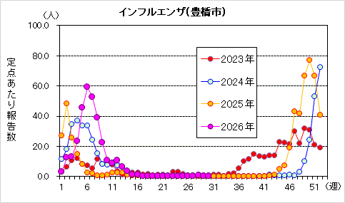 インフルエンザグラフ