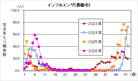 インフルエンザグラフ