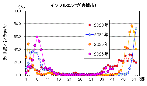 インフルエンザグラフ