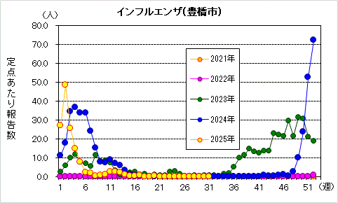 インフルエンザグラフ