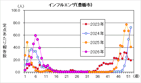 インフルエンザグラフ