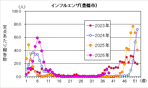 インフルグラフ