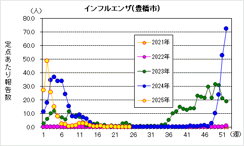 インフルエンザグラフ