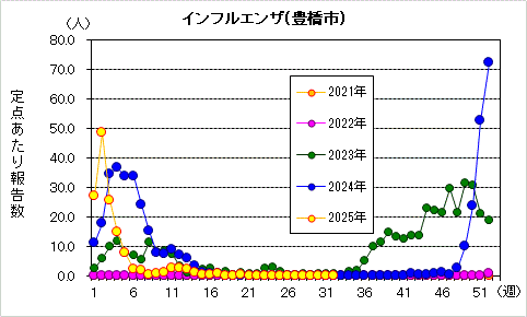 インフルエンザグラフ
