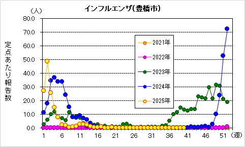 インフルエンザグラフ