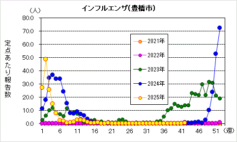 インフルエンザグラフ