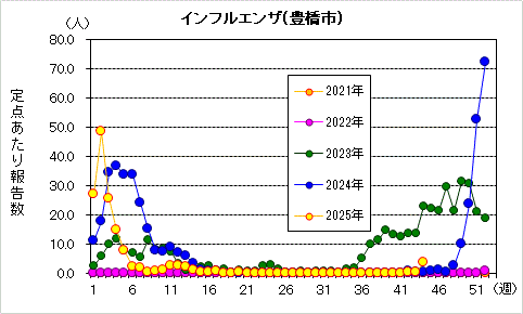 インフルエンザグラフ