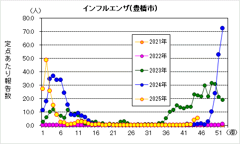 インフルエンザグラフ