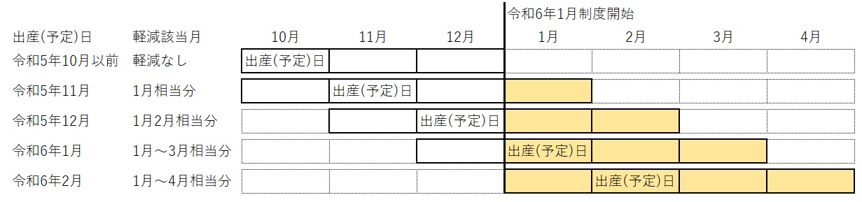 制度開始時期の軽減範囲の説明図です