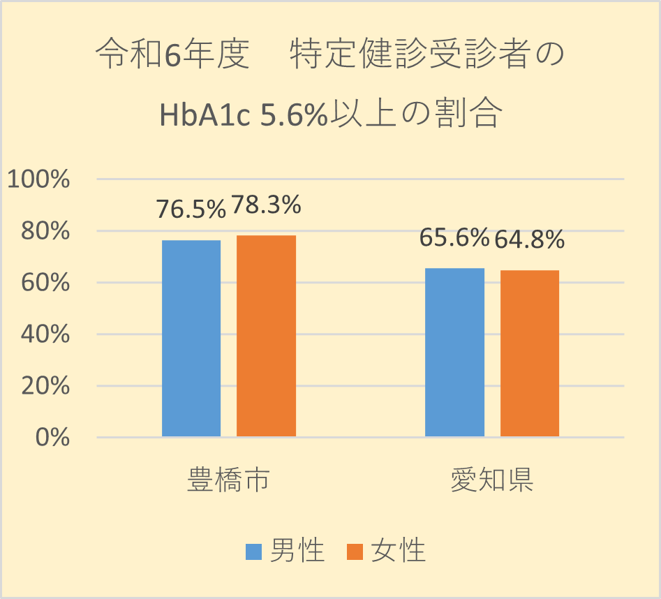 糖尿病有所見者率