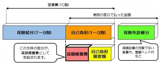 高額療養費の計算方法(1)