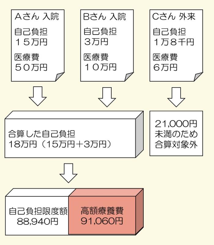 高額療養費計算例