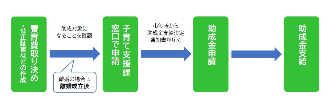 申請の流れ