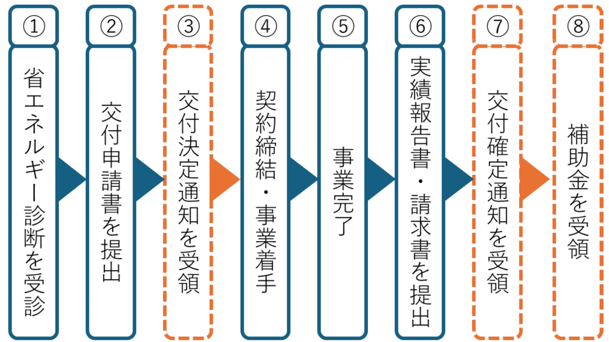 大まかな流れ図