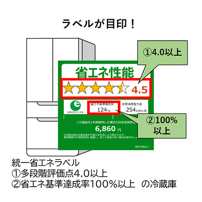 省エネ基準達成率100%以上、多段階評価4.0以上の省エネラベルの例