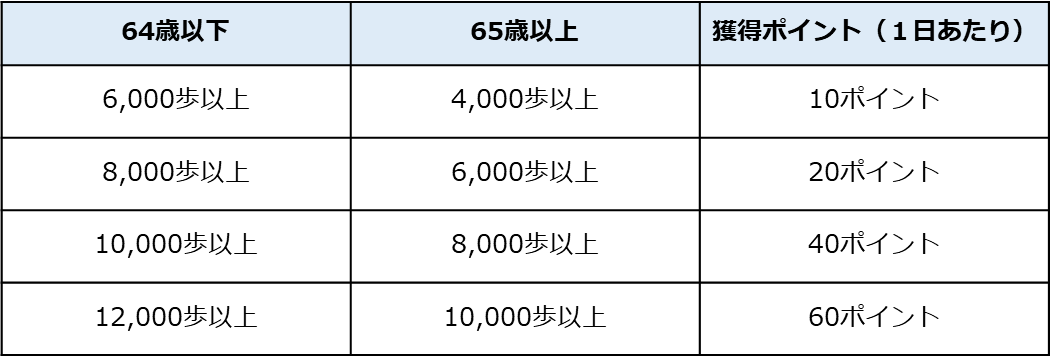 ポイント表