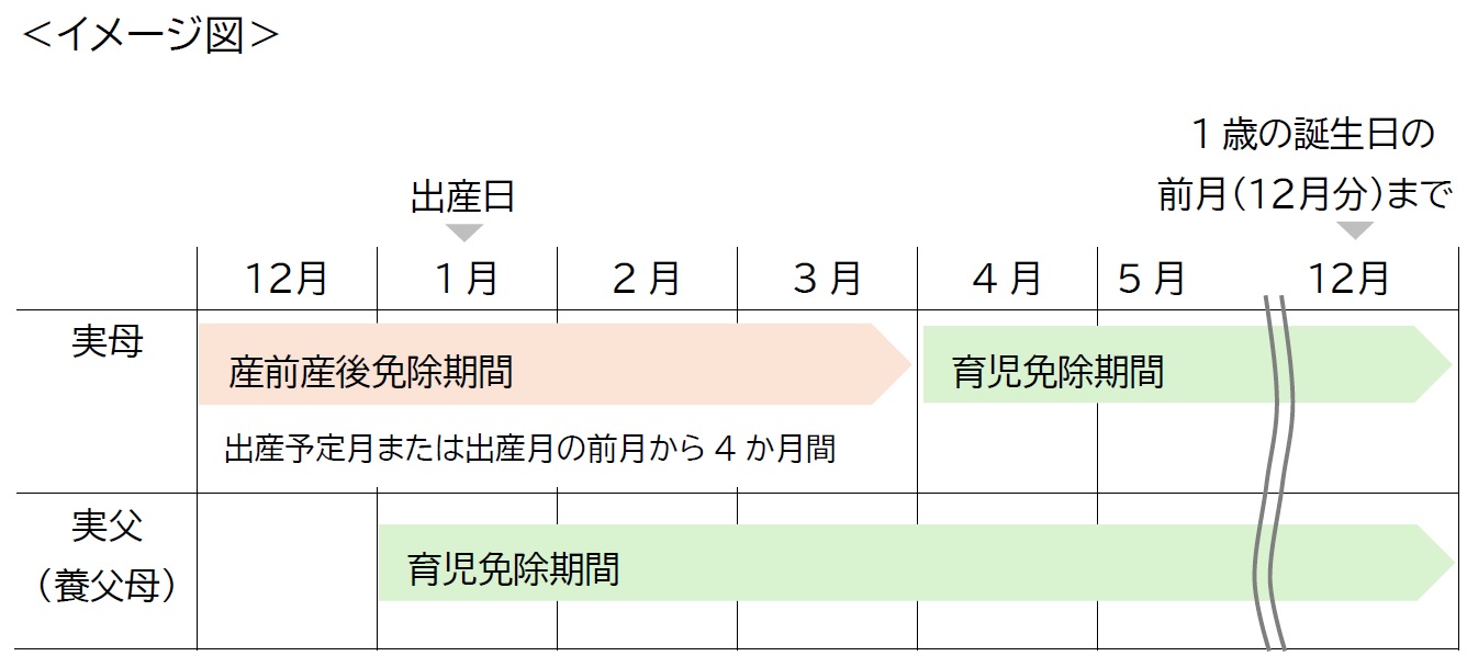 育児免除期間イメージ図